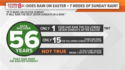 Easter Sunday Rain