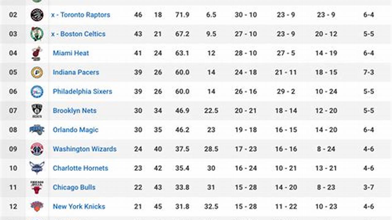 Eastern Conference Standings 2024
