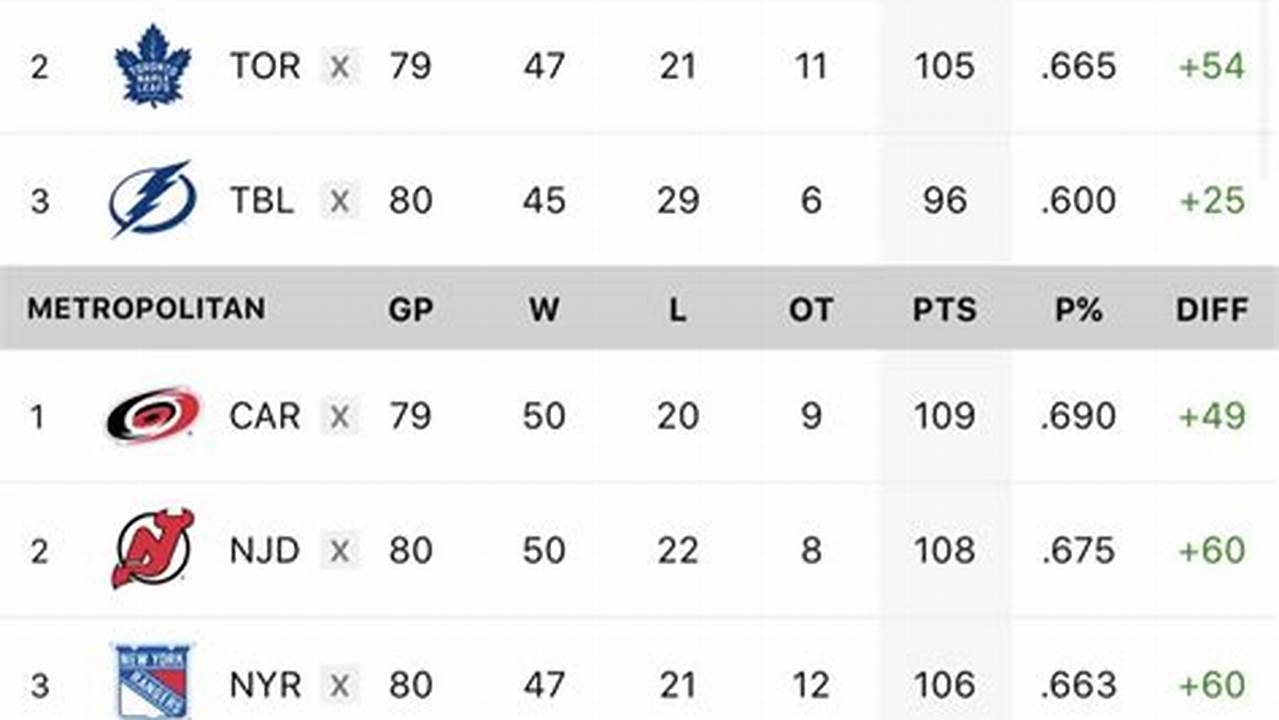 Eastern Conference Standings Hockey