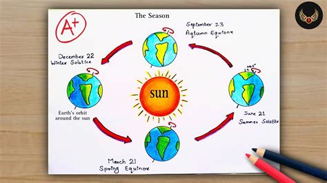 Earth's revolution drawing tutorial