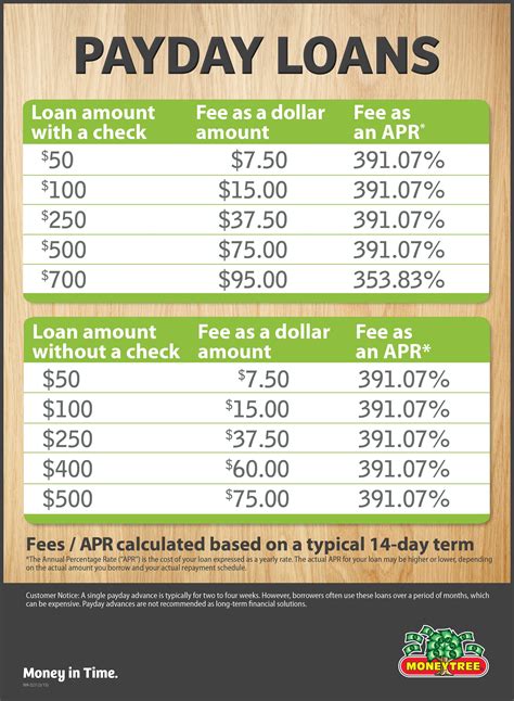 Easy Money Payday Loan Rates