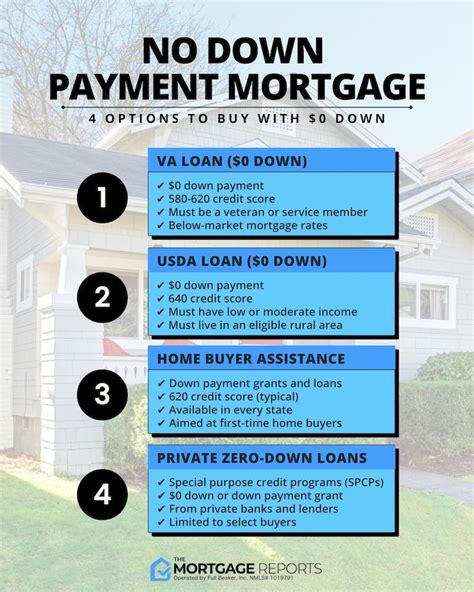 Easy Qualify Home Loan With No Down Payment