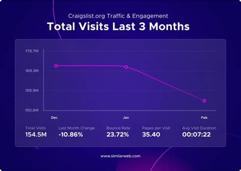 Easy navigation and user-friendly platform on Craigslist
