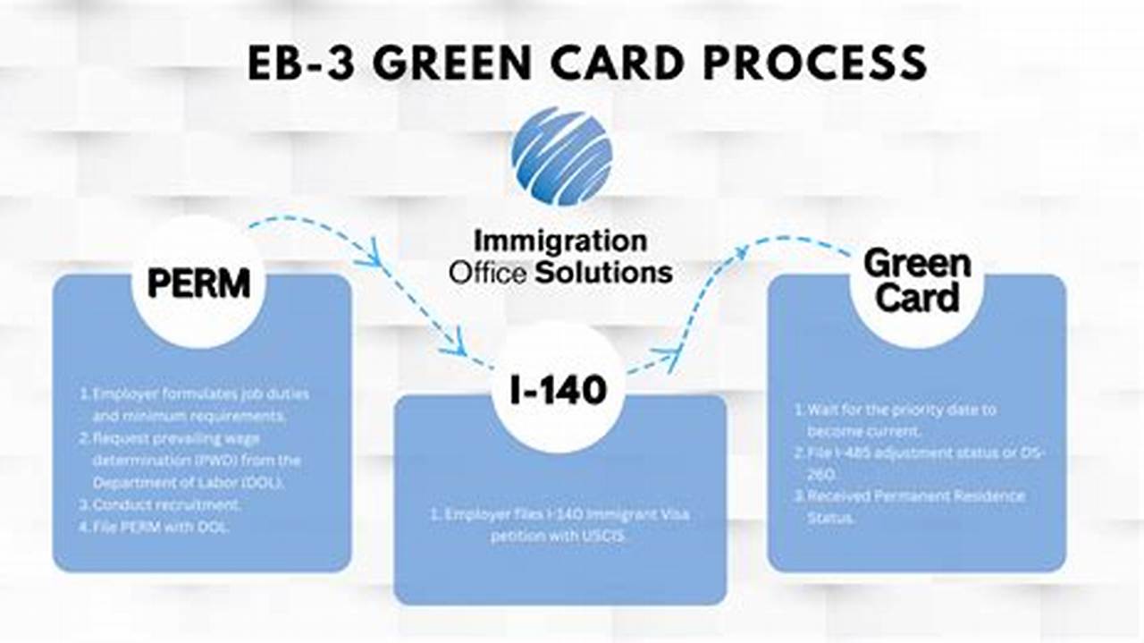 Eb3 Perm Processing Time 2025
