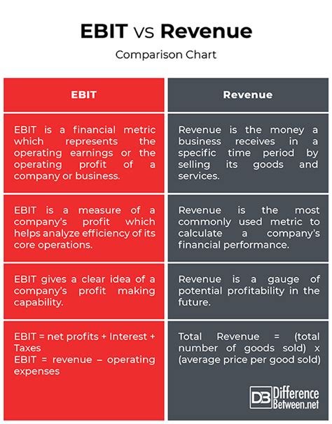 Unveiling the Lucrative Battle of EBIT vs Revenue: Maximizing Profitability with Data-Driven Insights