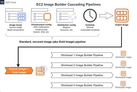 Ec2 Image Builder