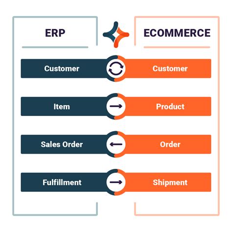 Ecommerce ERP Integration