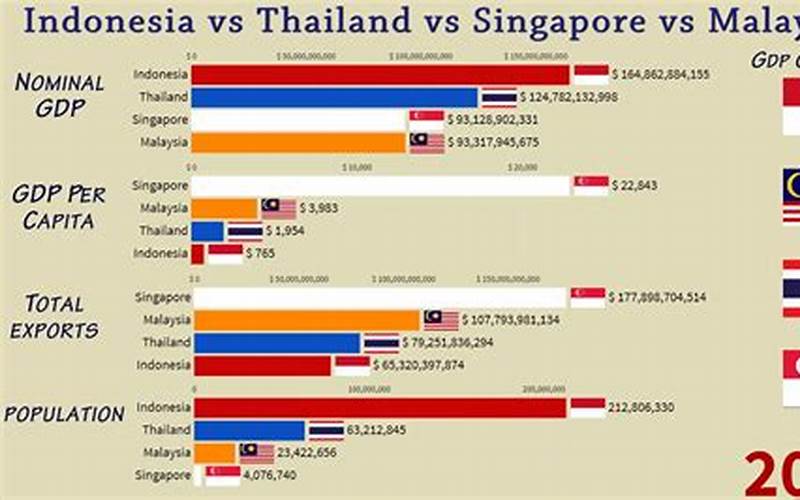 Economic Ties Between Indonesia And Singapore