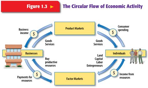 Economic Circular Flow Chart