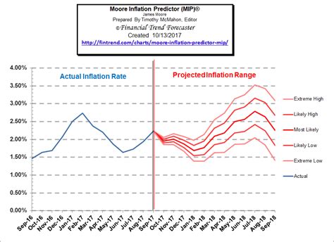 Economic Forecasting and Preparing for Future Inflation Trends