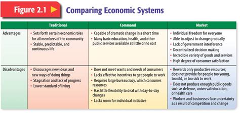 Economic Systems Comparison Chart