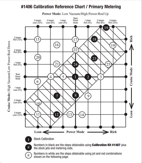 Edelbrock 1411 Tuning Chart
