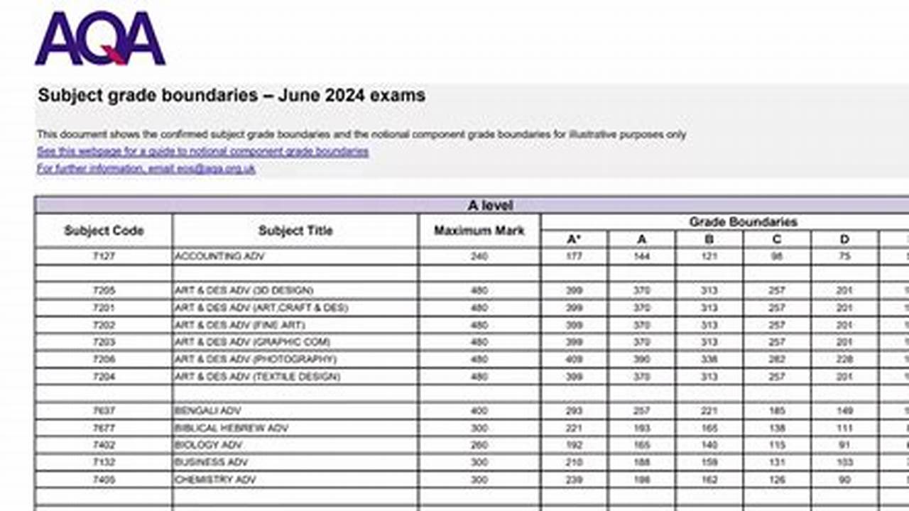 Edexcel A Level Grade Boundaries 2025