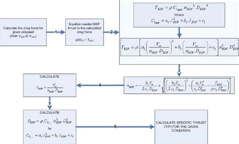 Edf Thrust Calculator