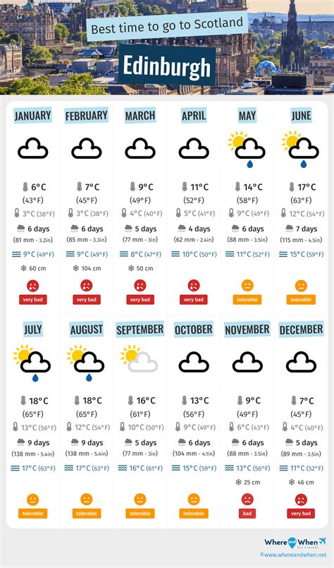 Experience Edinburgh in all its Seasons: A Comprehensive Guide to Weather by Month