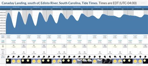 Edisto Sc Tide Chart