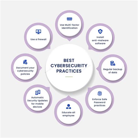 Educating Employees about Cybersecurity Best Practices
