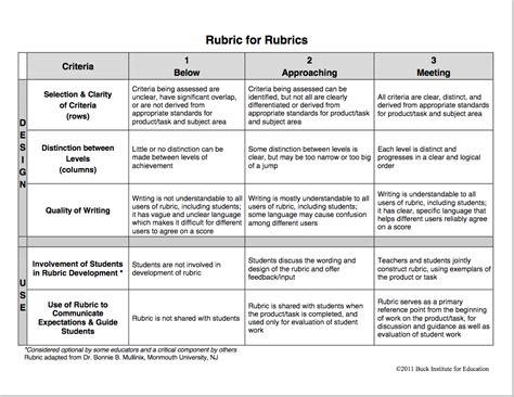 Sample Rubrics Teachers