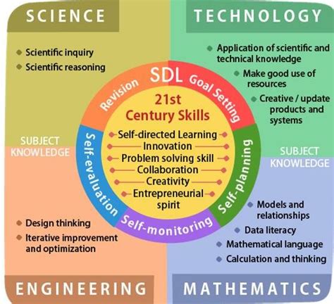 Educational Value and STEM Integration