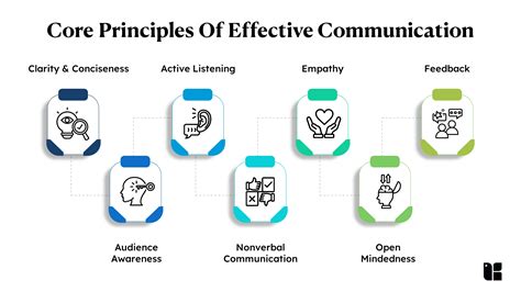 Effective Communication Explored