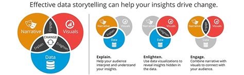 Effective Data Storytelling: How To Drive Change With Data Narrative And Visuals