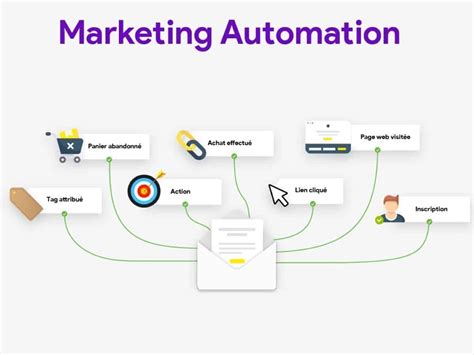 Effective Marketing Automation