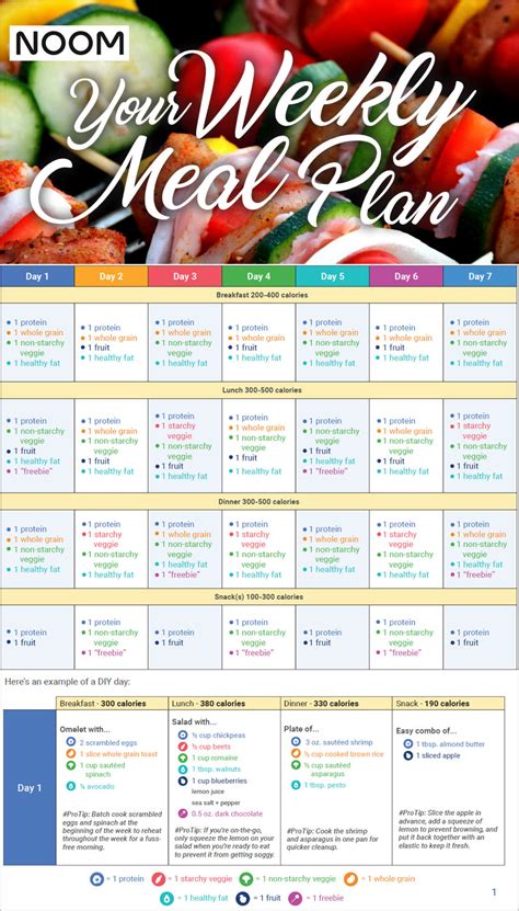 Effective Meal Planning How does the Noom diet plan work?