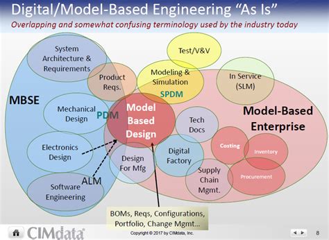 Effective Model-Based Systems Engineering