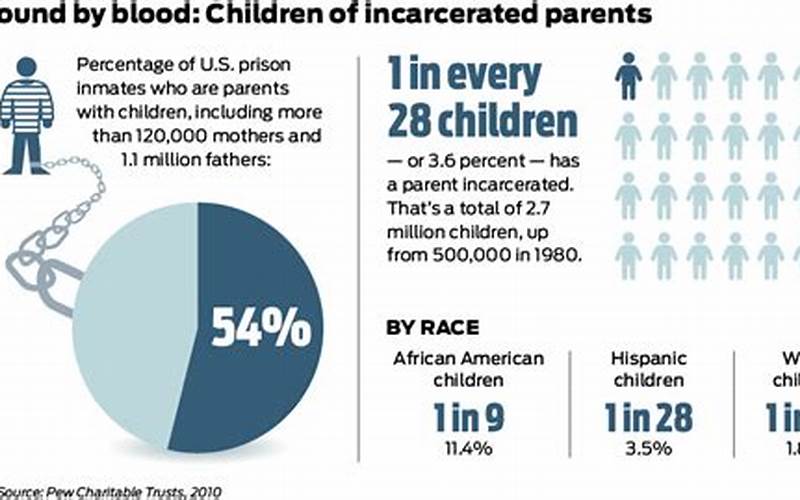 Effects Of Parental Incarceration On Children'S Development