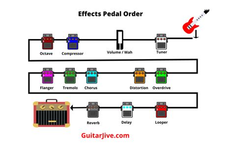 Effects on Guitar Signal Flow