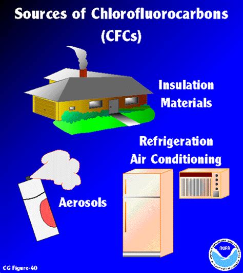 Effects of Chlorofluorocarbon (CFC) on Environment