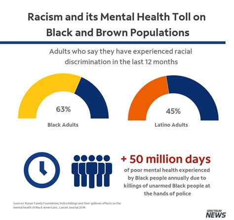 Effects of racism on Black mental health