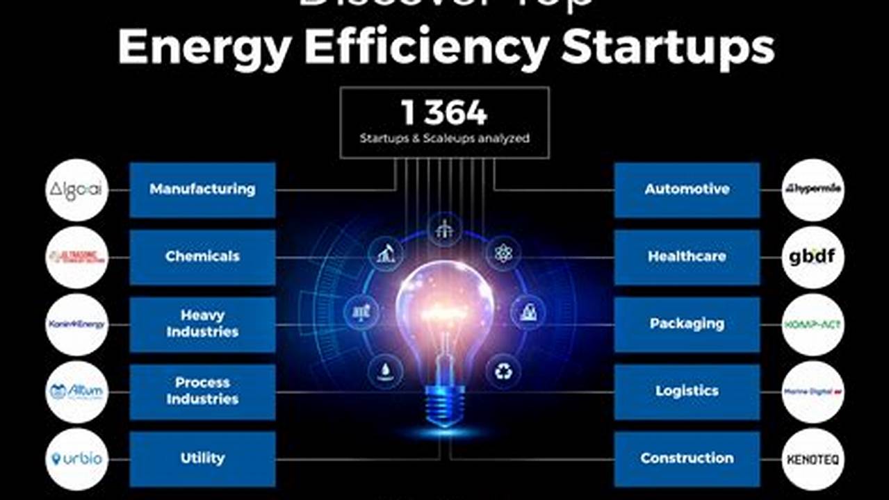 Efficiency, Energy Innovation