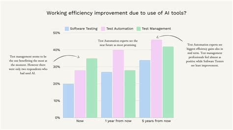 Efficiency gains from intelligent tools