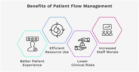 Efficient Patient Management