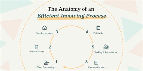 Efficient invoicing