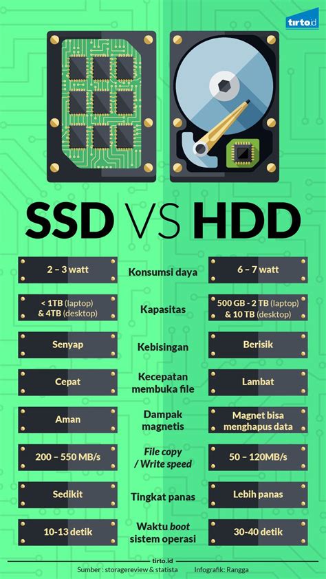 Efisiensi Energi dan Kinerja SSD vs HDD