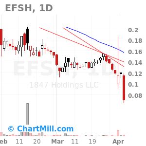 Efsh Stock Forecast