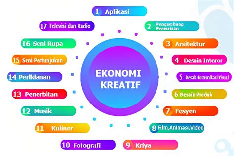 Geliat Ekonomi Kreatif Indonesia Infografik Katadata.co.id
