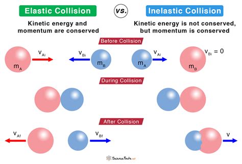 Elastic Vs Inelastic Collision