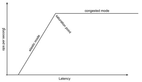 Elastic vs. Congested Mode