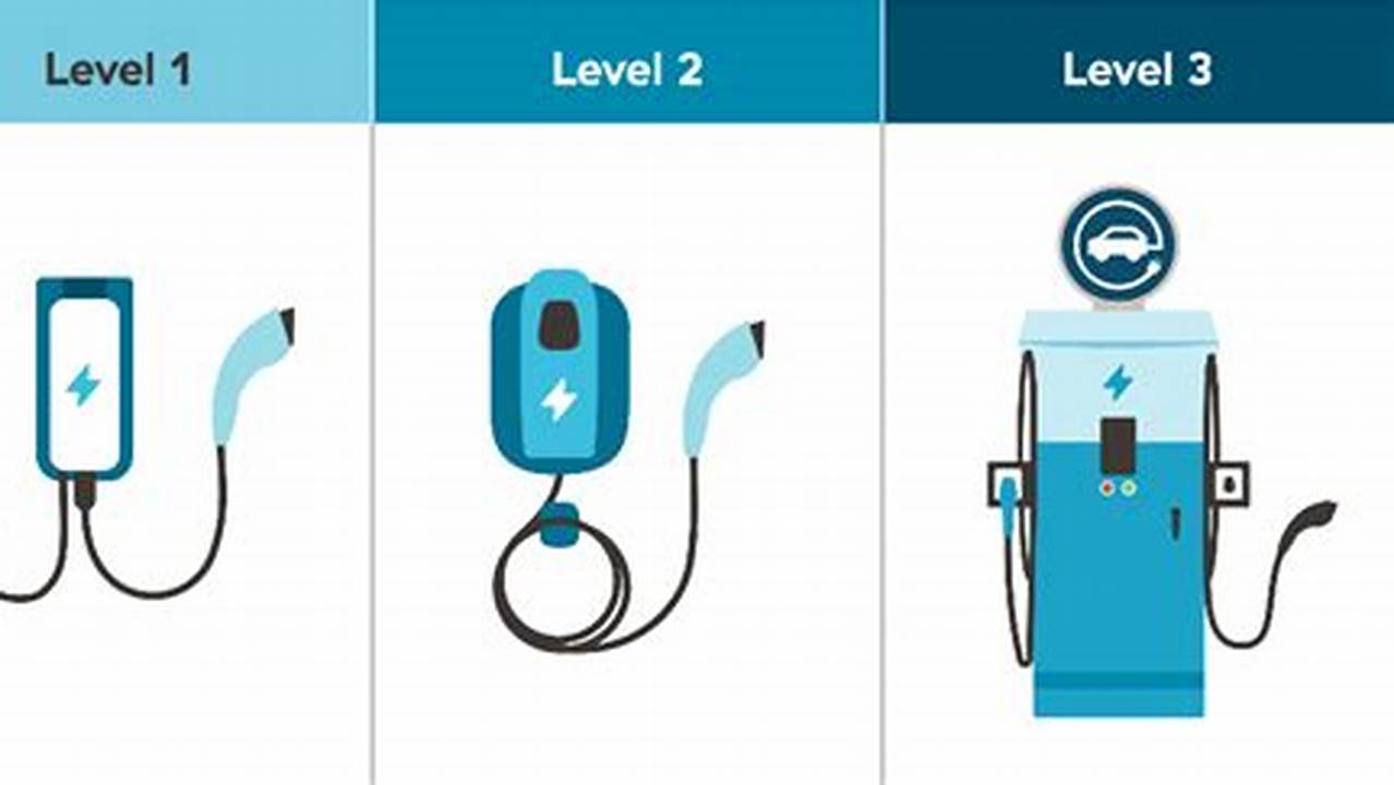 Electric Vehicle Charging Level 1 2 3 5
