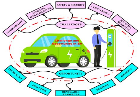 Electric Car Infrastructure Challenges