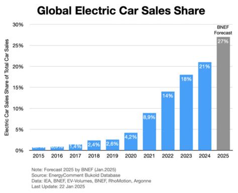 Electric Car Popularity