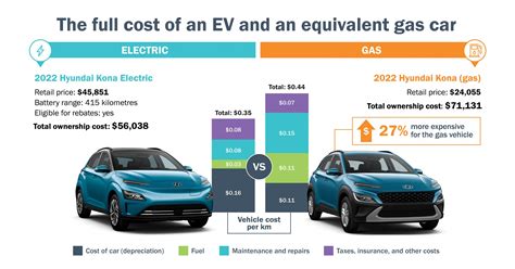 Electric Car Vs Gas Cost