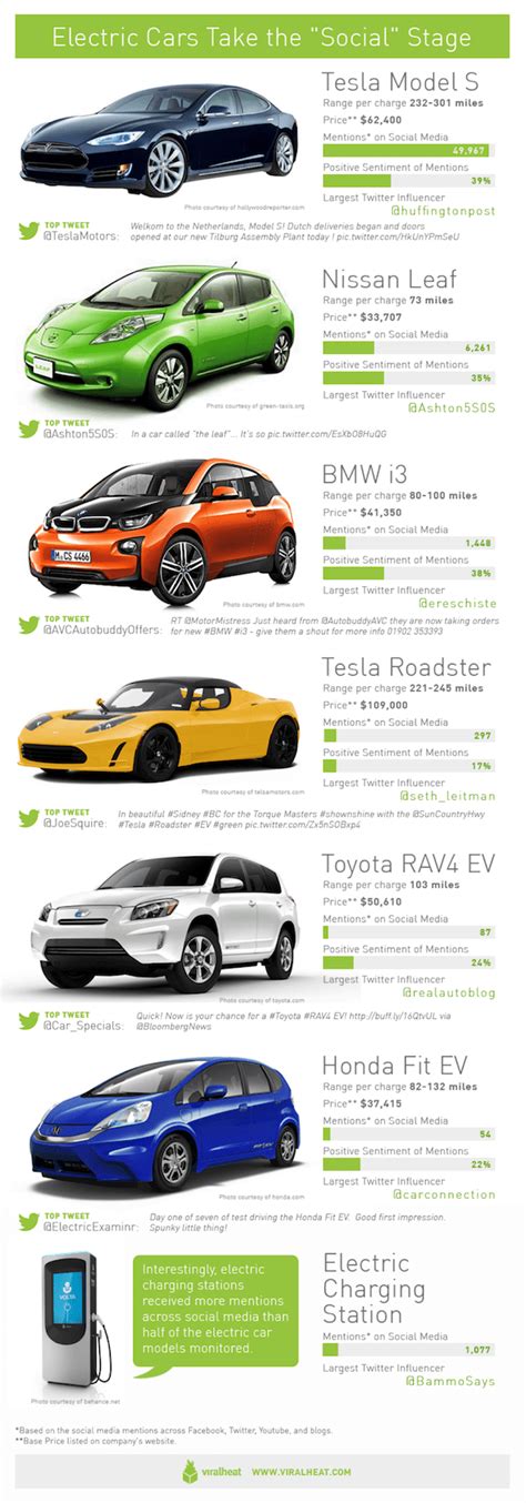 Electric Cars List