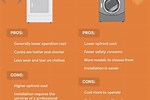 Electric Dryer versus Gas Dryer