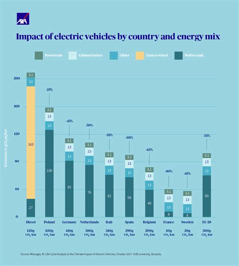 Electric Vehicle Impact