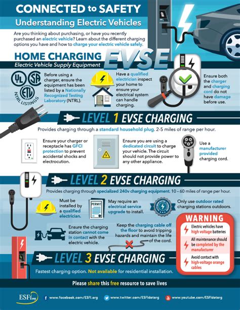 Electric car charging safety