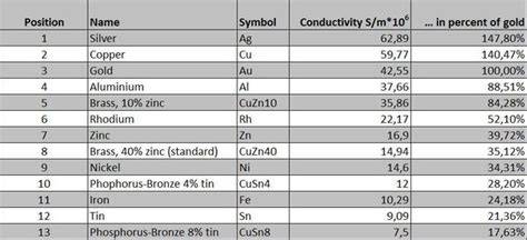Electrical Conductivity Metals Chart
